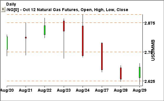 Natural Gas Prices