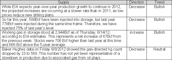 june14supply resized 600