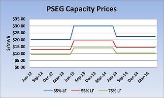 PSEG Capacity Price