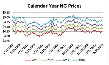 Graph for NG prices 2 17 blog