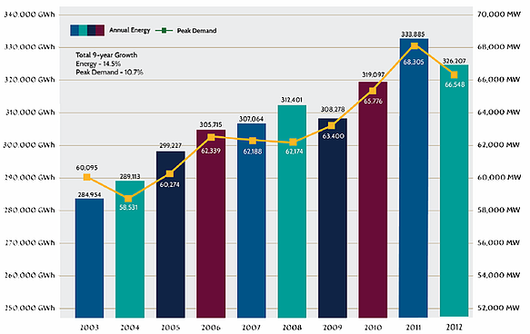 ERCOT Blog chart 2 8 1 13