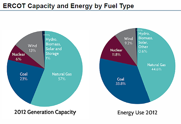 ERCOT Blog 8 1 13