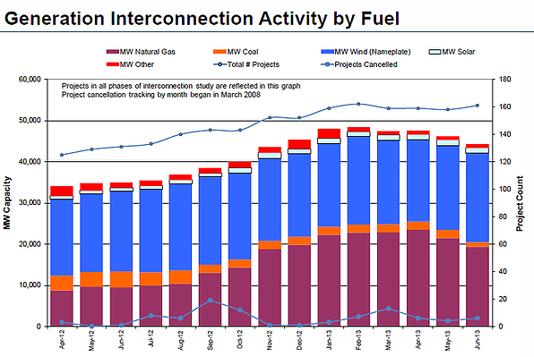 ERCOT Blog chart 3 8 1 13