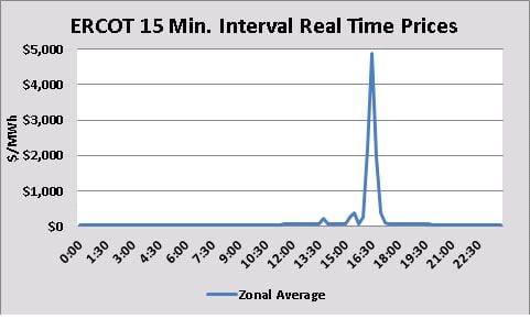 Ercot Price issue 9 11 13