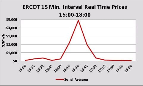 ERCOT Price issue 9 11 13 B